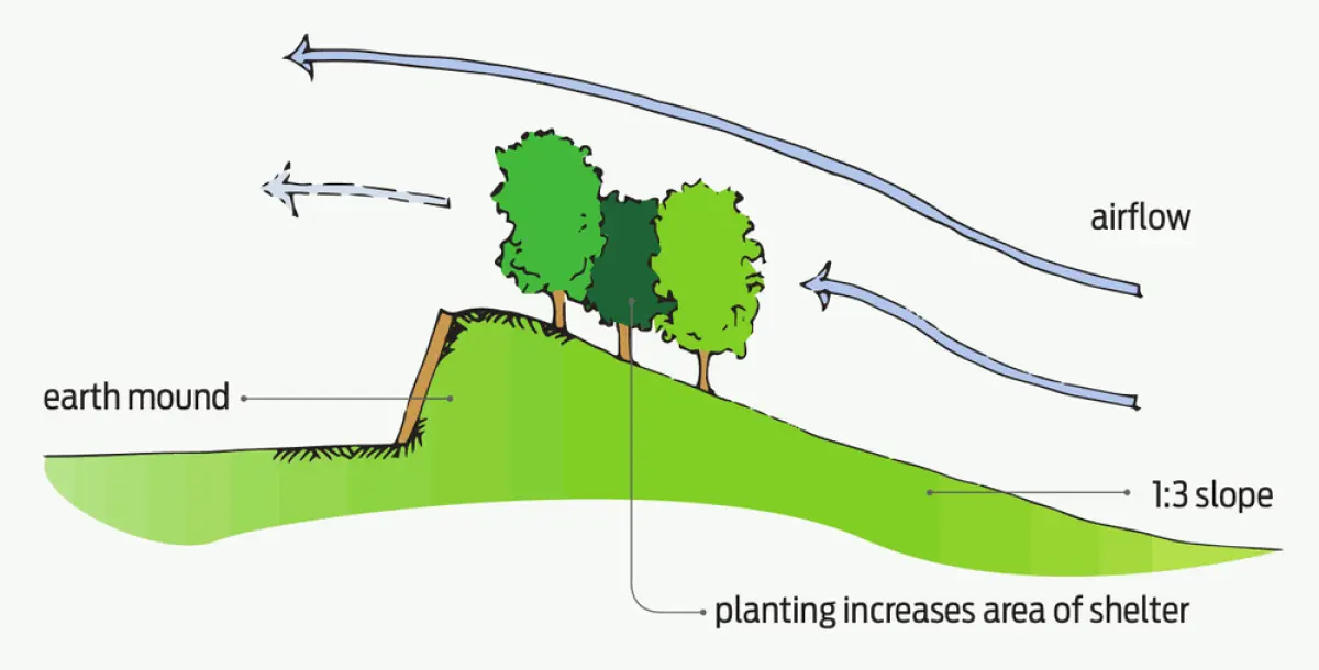 A diagram showing how a dirt mound and trees are good at blocking wind