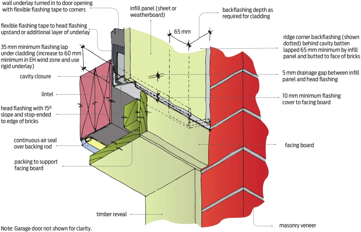 Diagram showing a garage door head detail with masonry veneer cladding, a head flashing over the door opening, and an infill panel above the door