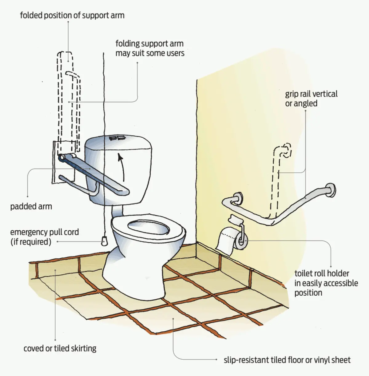 Illustration showing a toilet with grab rails, a folding support arm, a toilet roll holder, and a tiled floor area