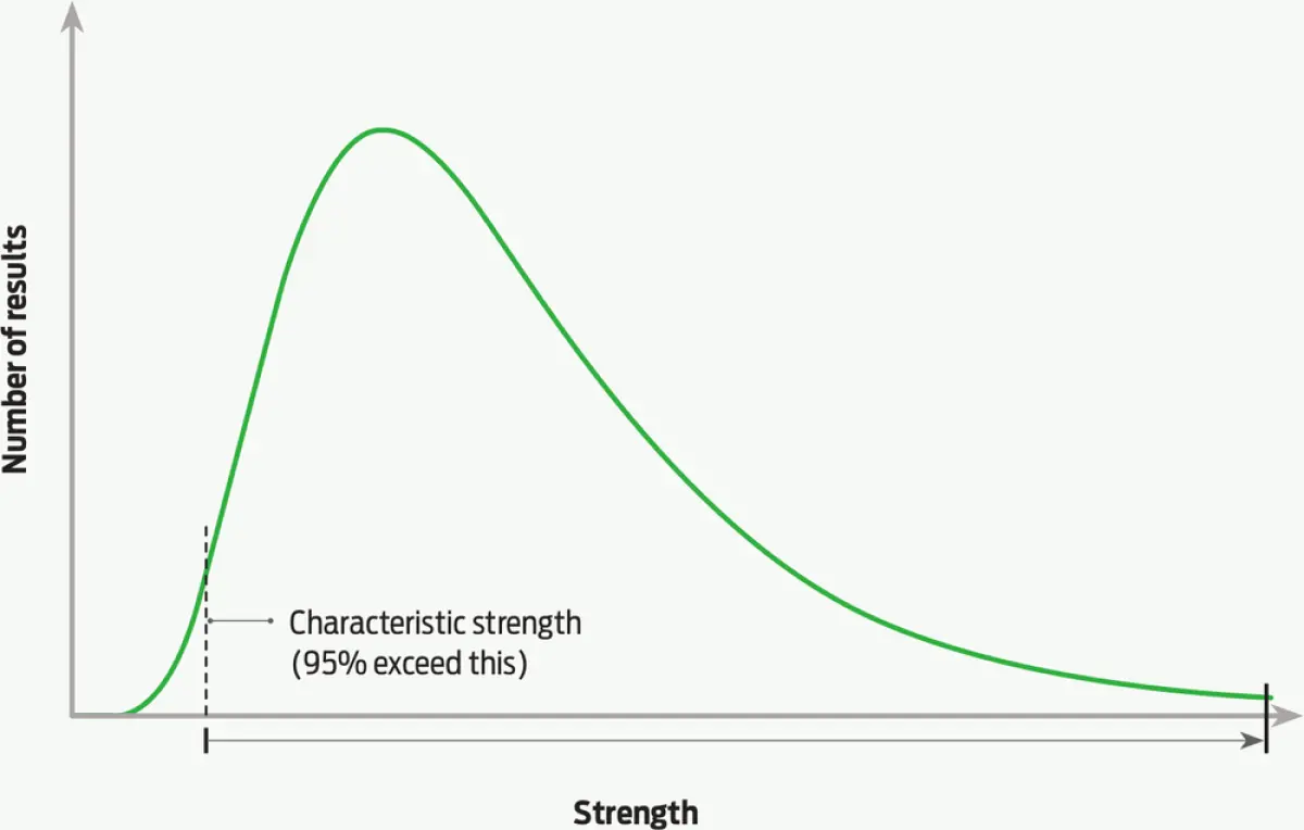 A simple graph of the number of results versus strength