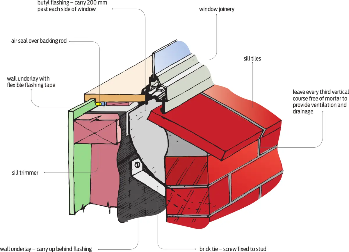figure three a diagram of sill detail for aluminium window in brick veneer