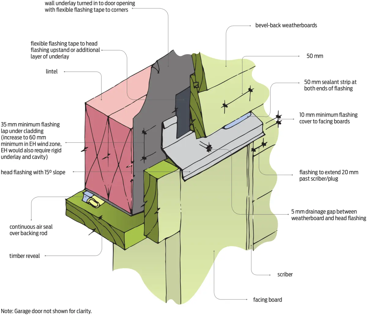 Diagram showing a garage door head detail with direct‑fixed bevel‑back horizontal weatherboards, head flashing over the opening, and flexible flashing tape to the wall underlay