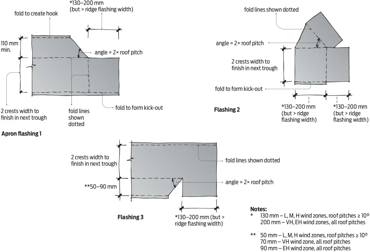 A diagram of 3 flashing shapes