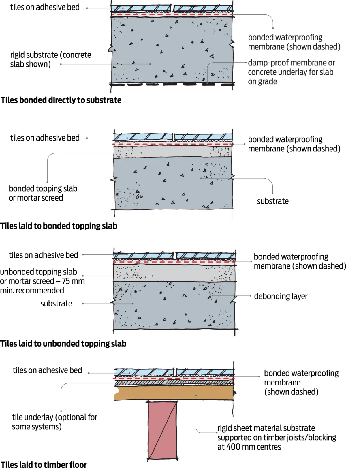 Diagram showing several floor construction cross‑sections with tiles laid on different substrates, including concrete slabs, topping slabs, and timber floors, with waterproofing and bonding layers shown