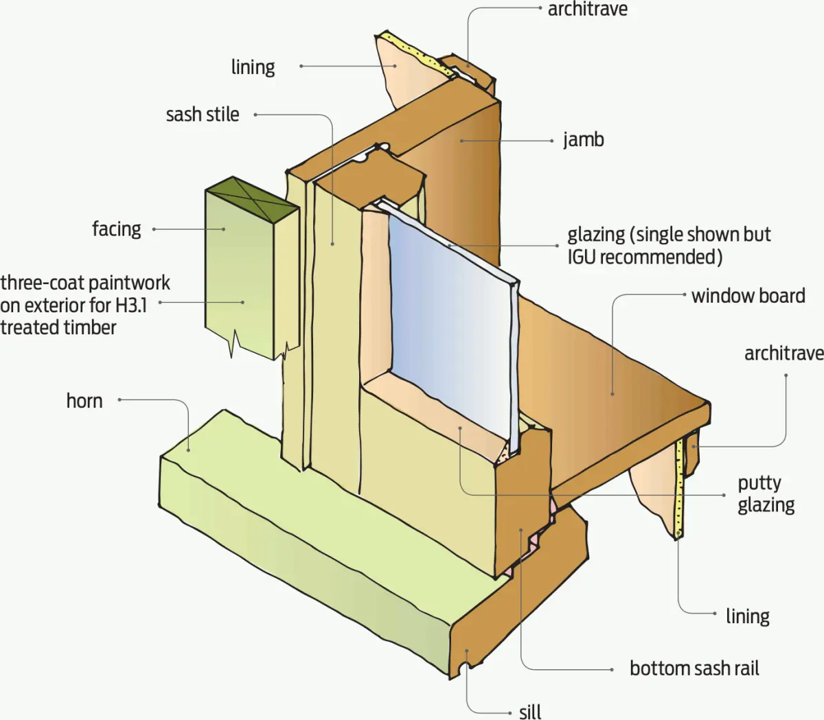 Diagram showing a cutaway view of a timber window assembly with the sill, jambs, sash, glazing, and interior and exterior lining components