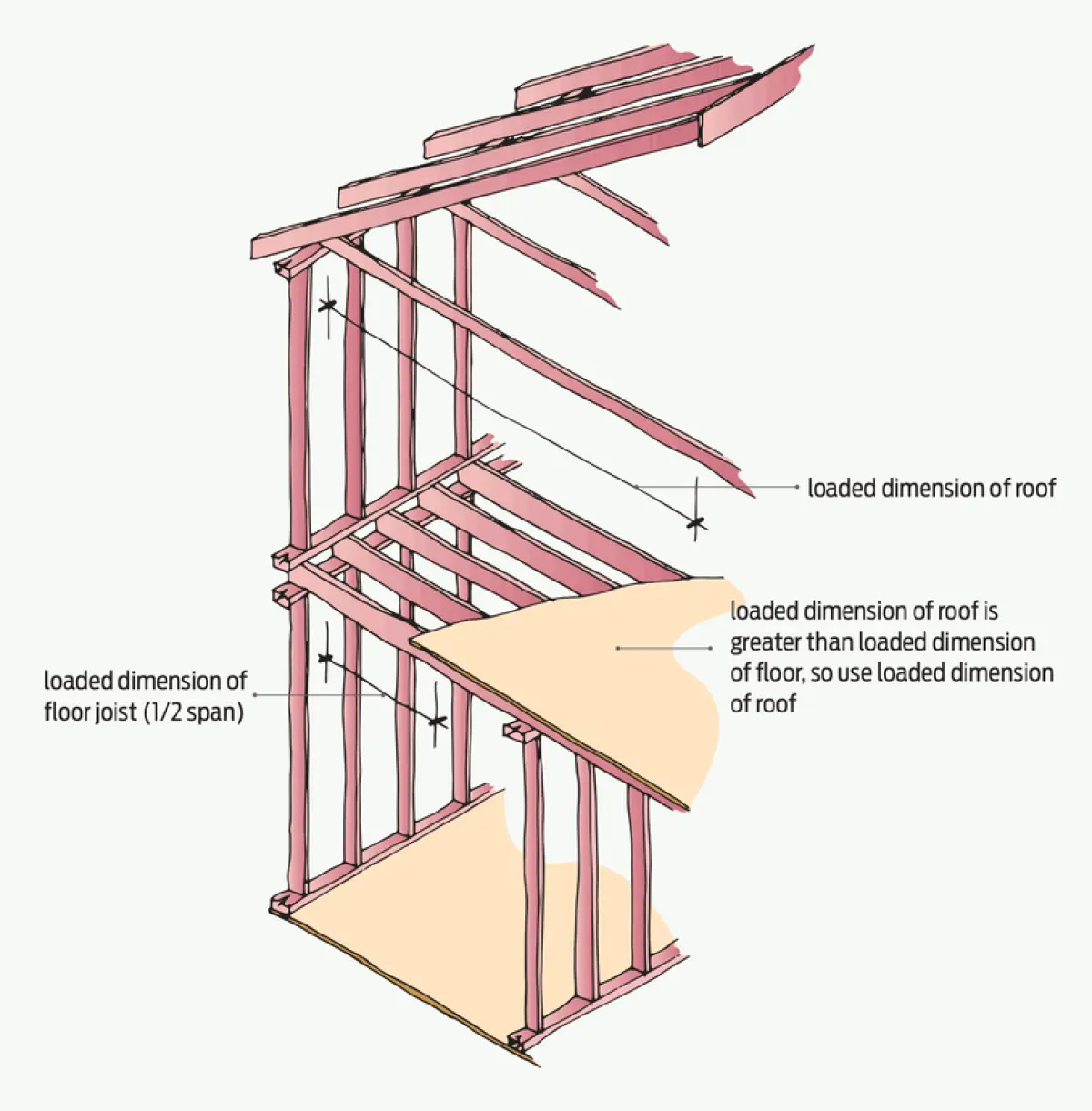 A diagram of a two story house's wooden frame