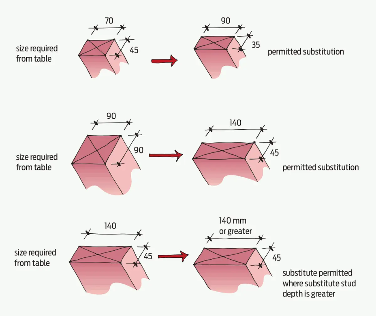 A diagram showing 3 planks of different sizes and their respective substitutions
