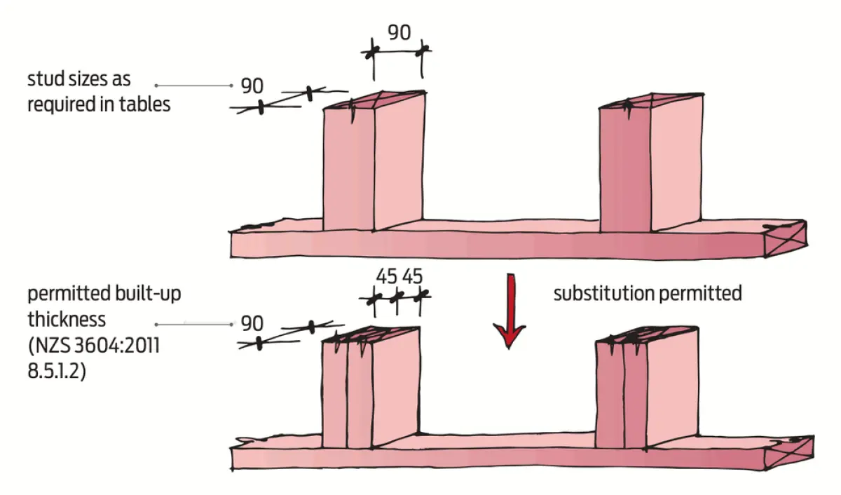 A diagram showing that support beams with a 90mm width can be replaced with two support beams of 45mm width stuck together