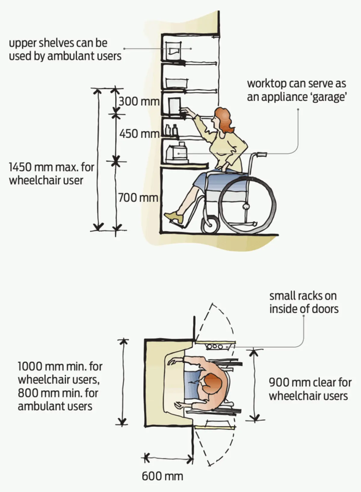 Illustration showing a wheelchair user reaching shelves and storage beside a bench, with upper and lower reach limits and clearances indicated