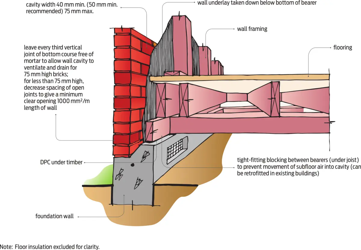 Figure four a diagram of a brick veneer closing off cavity from subfloor space