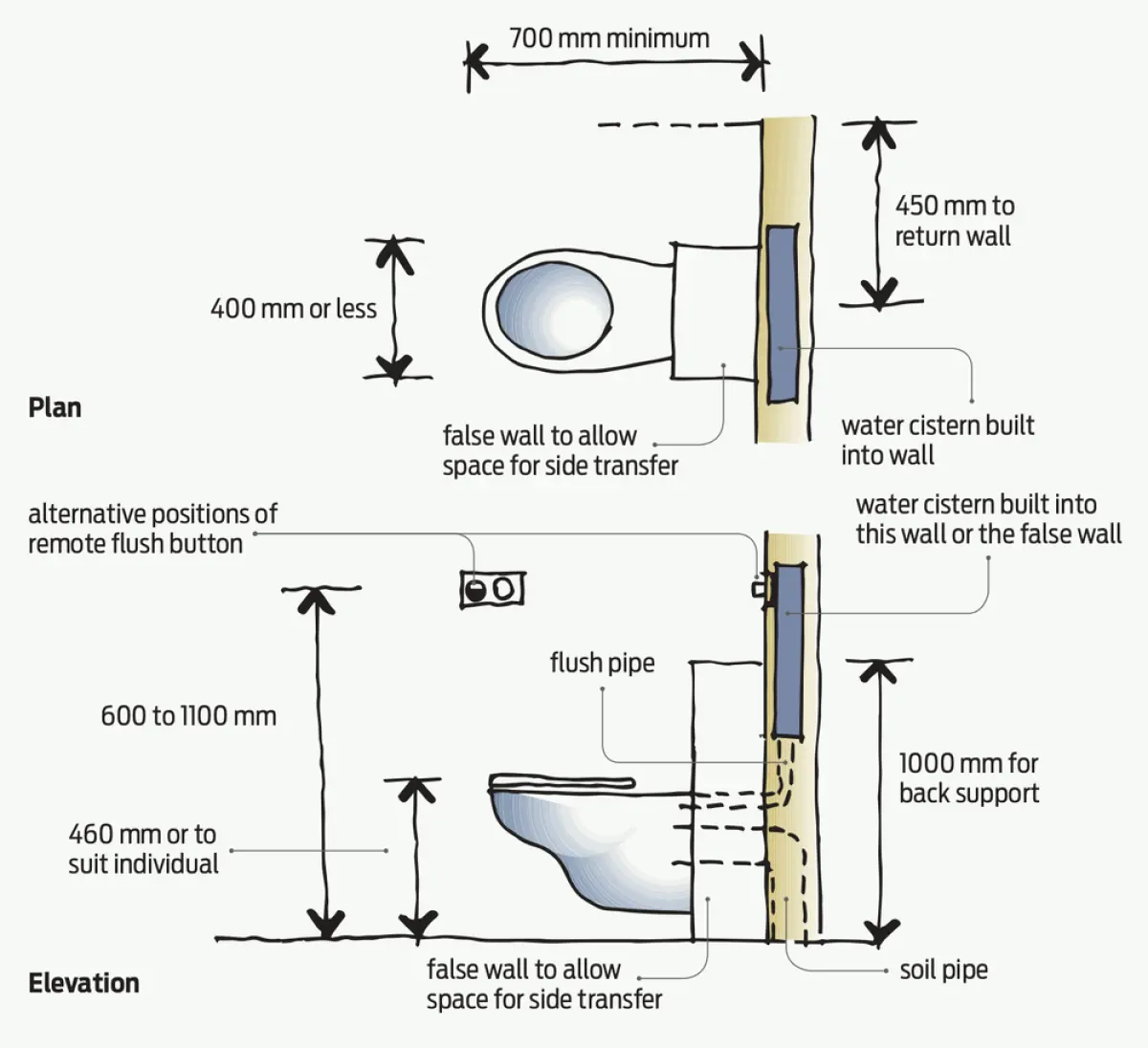 Plan and elevation diagrams showing a toilet layout with side transfer space, a false wall behind the toilet, and clearances marked around the toilet and wall