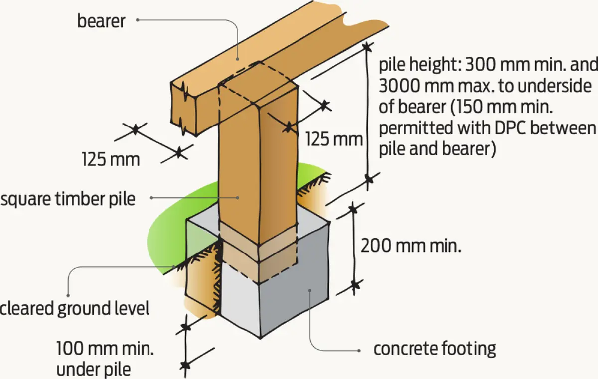 Diagram showing a square timber pile set into a concrete footing with a bearer fixed on top