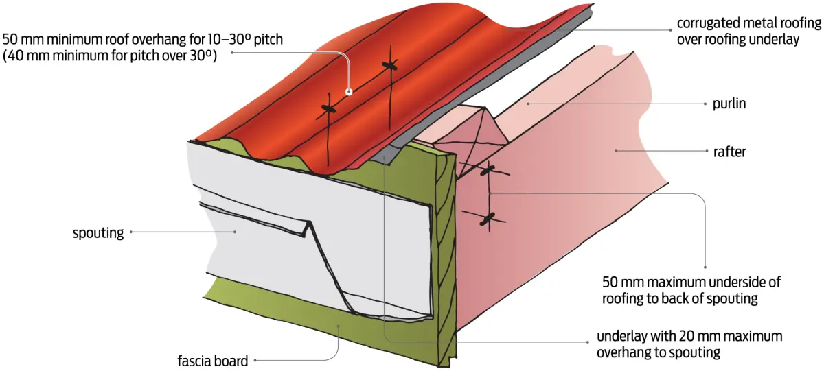 A close up diagram of a gutter