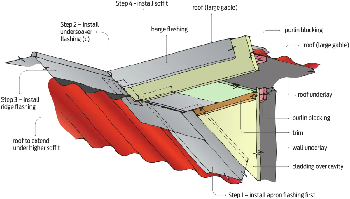 A diagram of Flashing detail sequence – gable with soffit