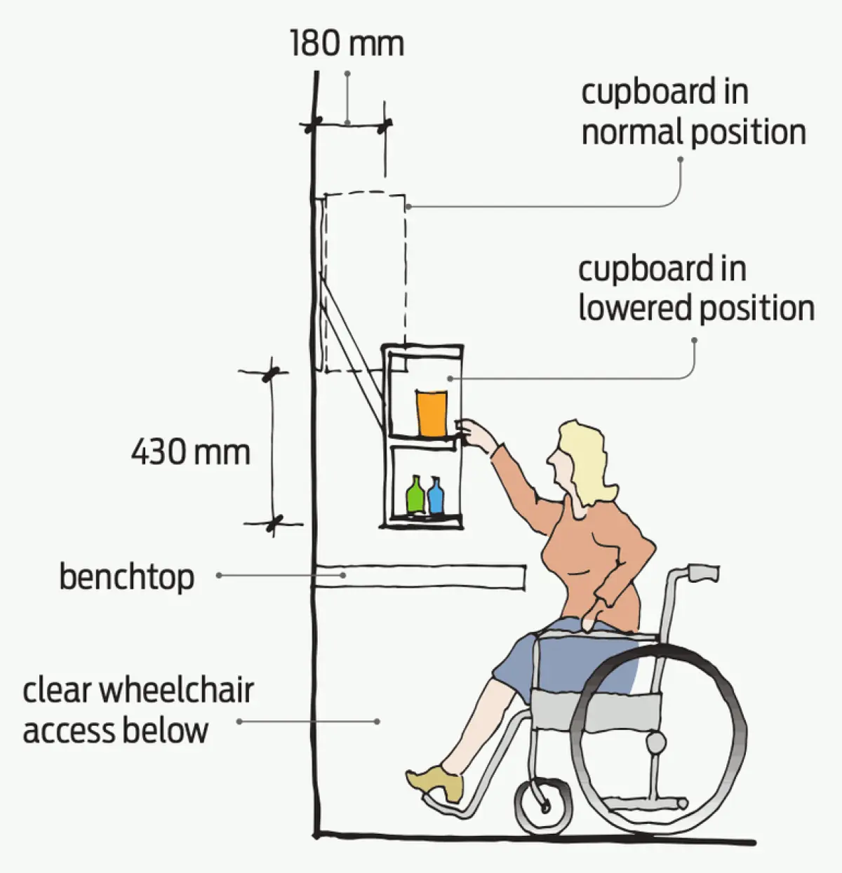 Illustration showing a wheelchair user reaching into an upper cupboard that can be lowered, positioned above a benchtop with clear space beneath