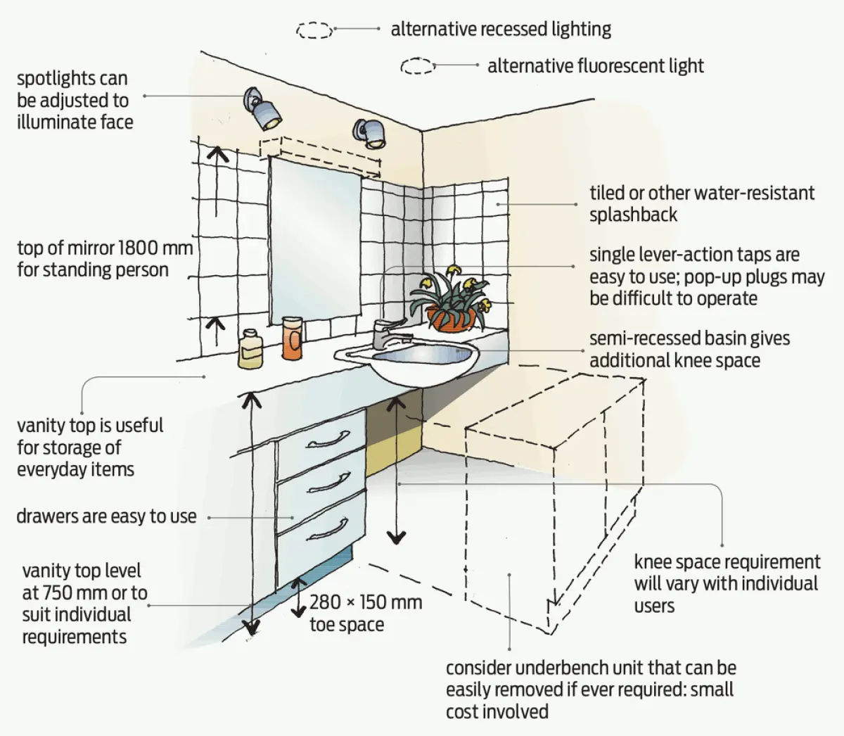 Illustration showing a bathroom vanity with a basin on a benchtop, drawers below, a mirror above, and clear space beneath the bench
