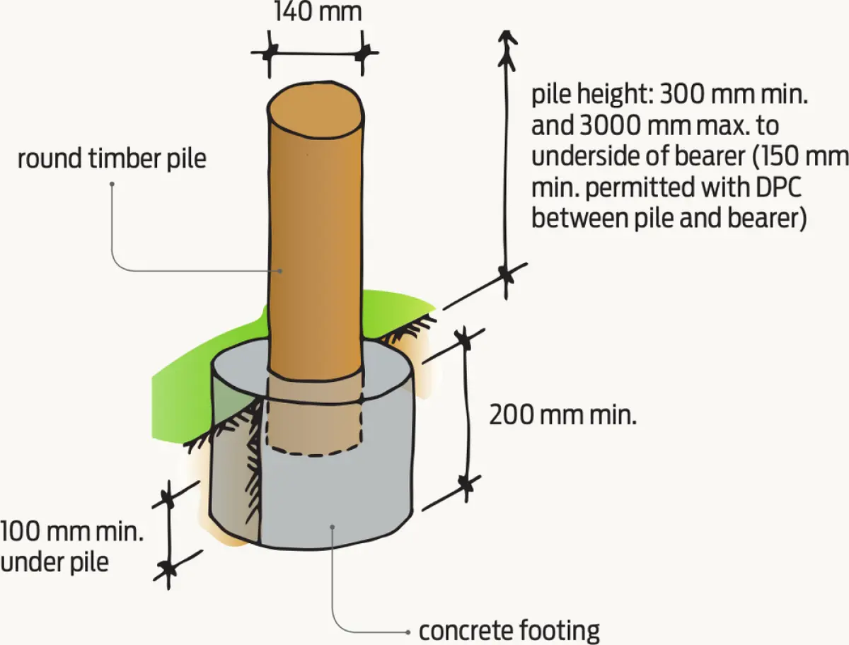 Diagram showing a timber pile set into a concrete footing