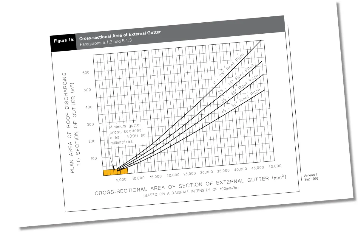 A graph showing the changes needed in cross section of a gutter area relative to the angle of the roof