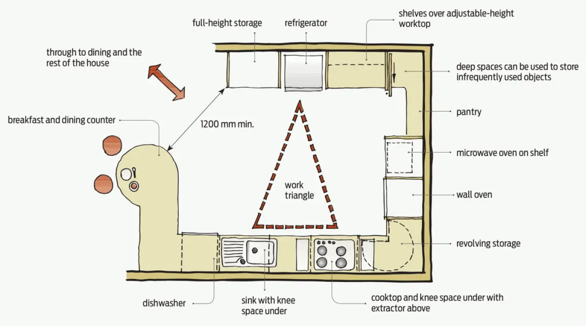Illustrated kitchen layout showing benches, appliances, storage units, and open floor space arranged around a central work area