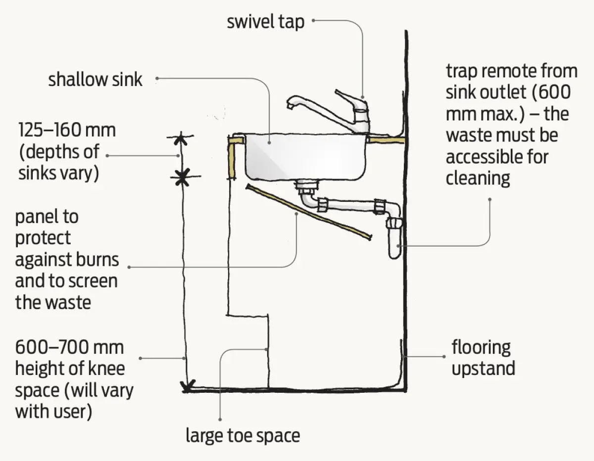 Diagram showing a wall‑mounted sink with clear space beneath, a shallow basin, and plumbing set back from the front edge