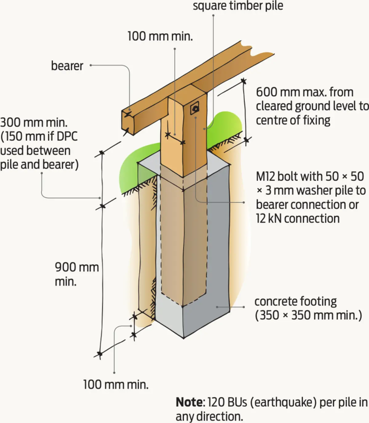 Diagram showing a timber pile supporting a bearer on a concrete footing