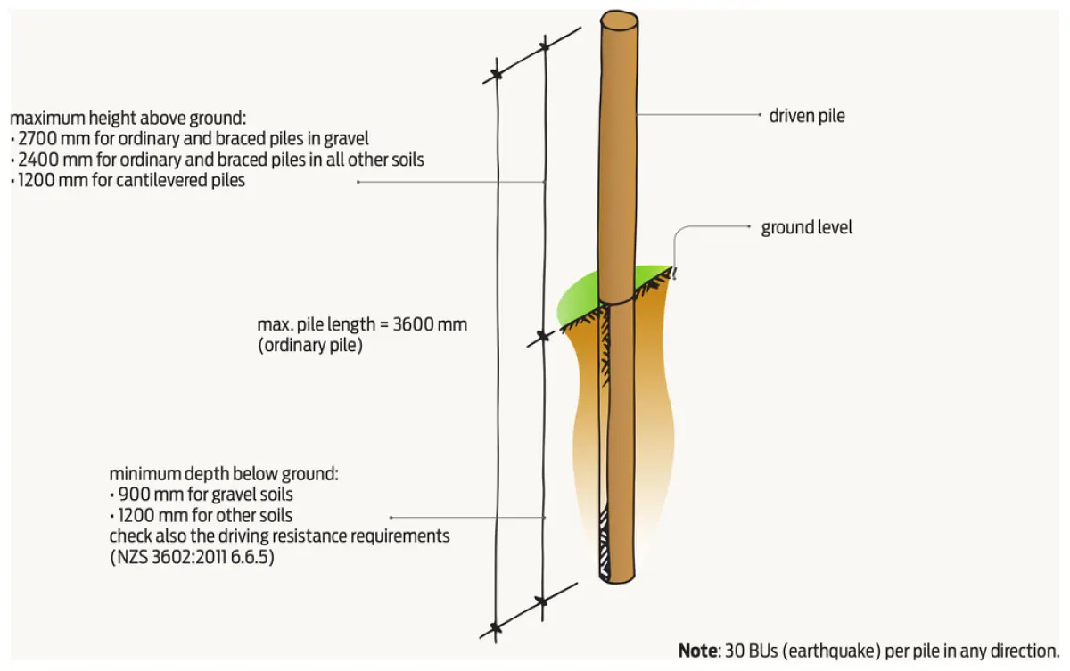 Diagram showing a driven timber pile embedded in the ground