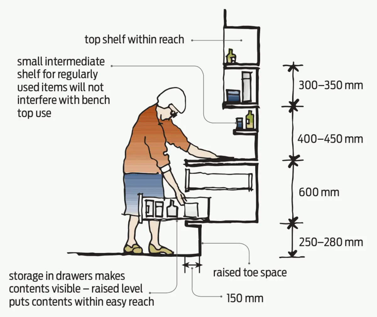 Illustration showing a person standing at a bench with shelves and drawers, indicating storage heights, reach ranges, and clear space beneath the bench