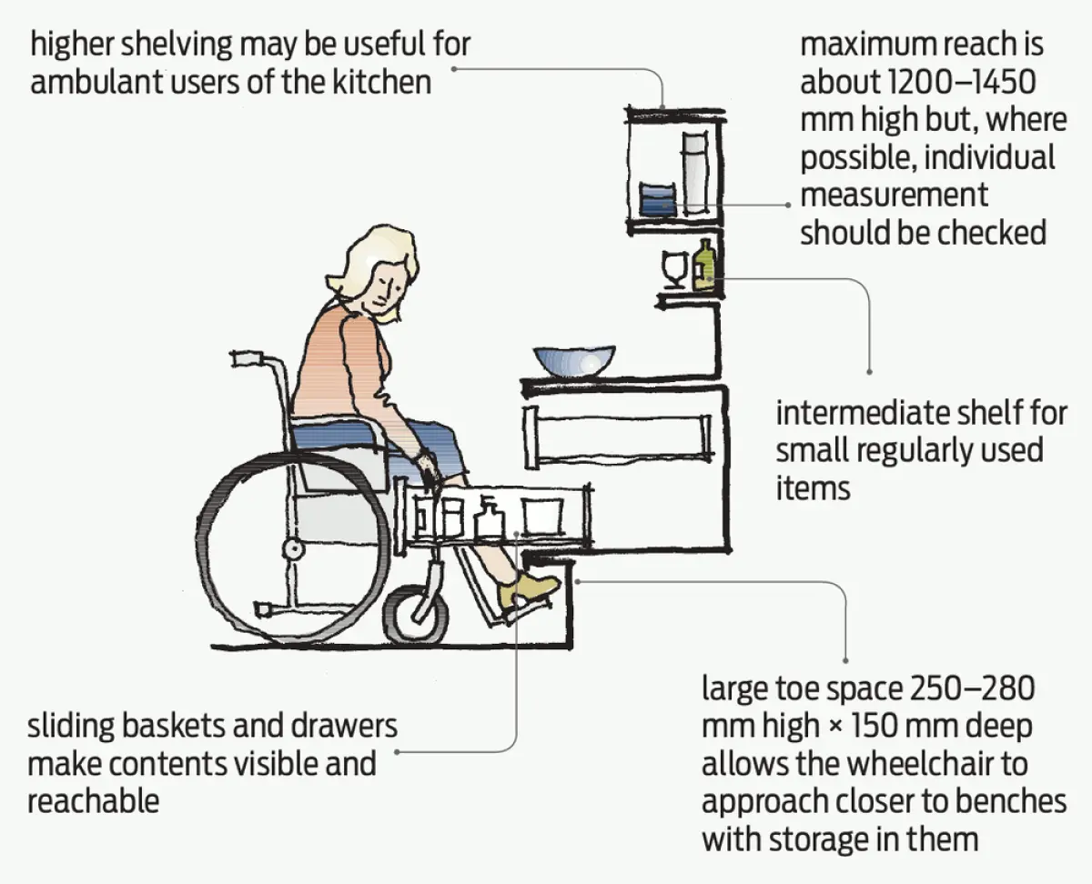 Illustration showing a wheelchair user positioned at a kitchen bench with shelves and drawers arranged above and below the work surface