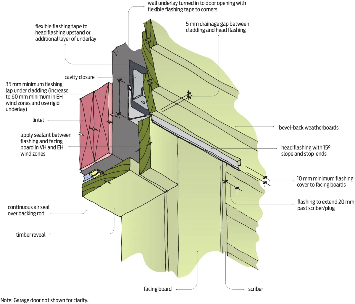 Diagram showing a garage door head detail with bevel‑back horizontal weatherboard cladding installed over a cavity, including head flashing and flexible flashing tape to the wall underlay