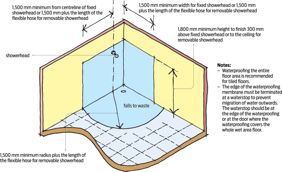 Diagram showing a corner shower area with floor falls to a waste outlet, wall waterproofing, and minimum clearance dimensions marked around the shower