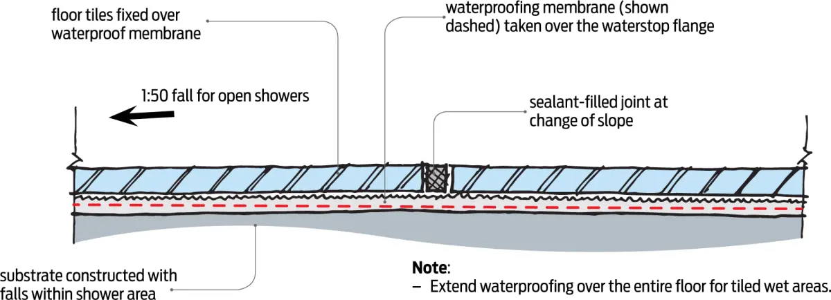 Diagram showing a tiled floor section over a waterproof membrane, with a sloped substrate directing water toward a floor waste and a joint at a change in slope