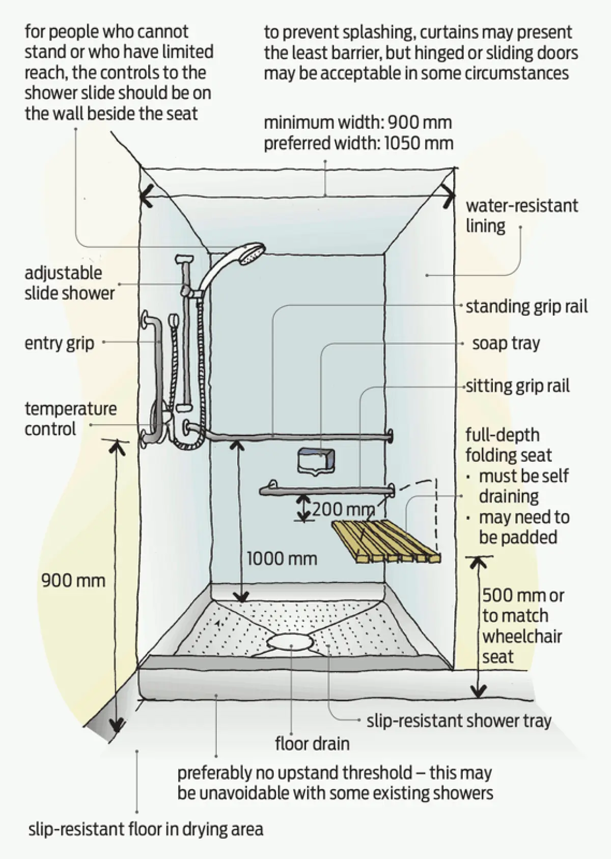 Illustration showing a wall‑lined shower area with a built‑in seat, grab rails, a shower head and controls, and a floor drain