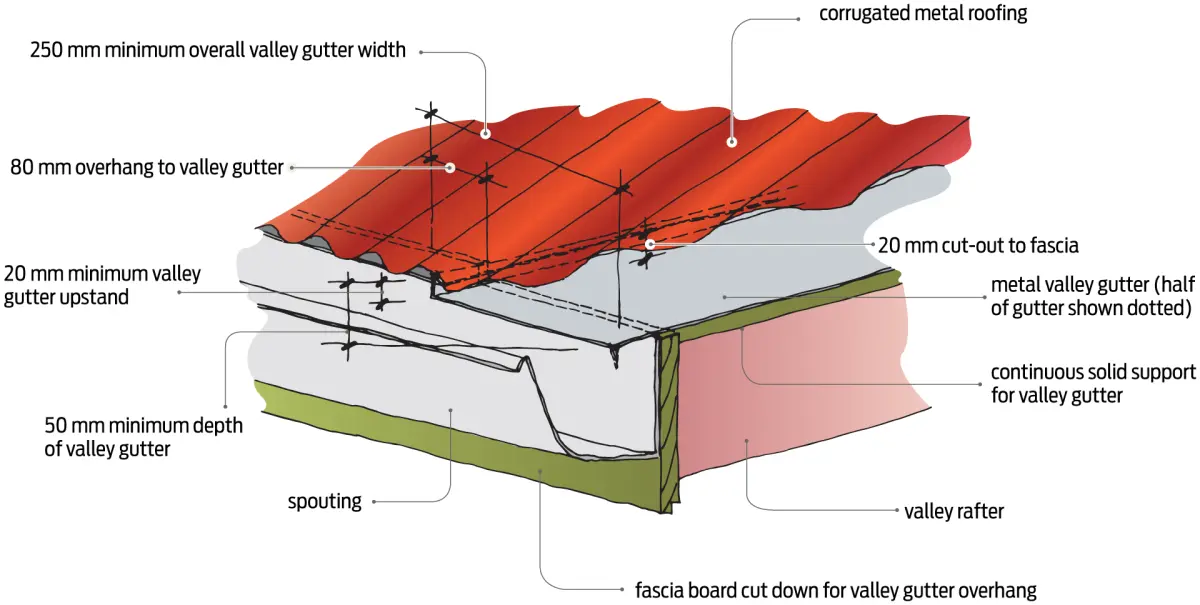 A close up diagram of a roof gutter