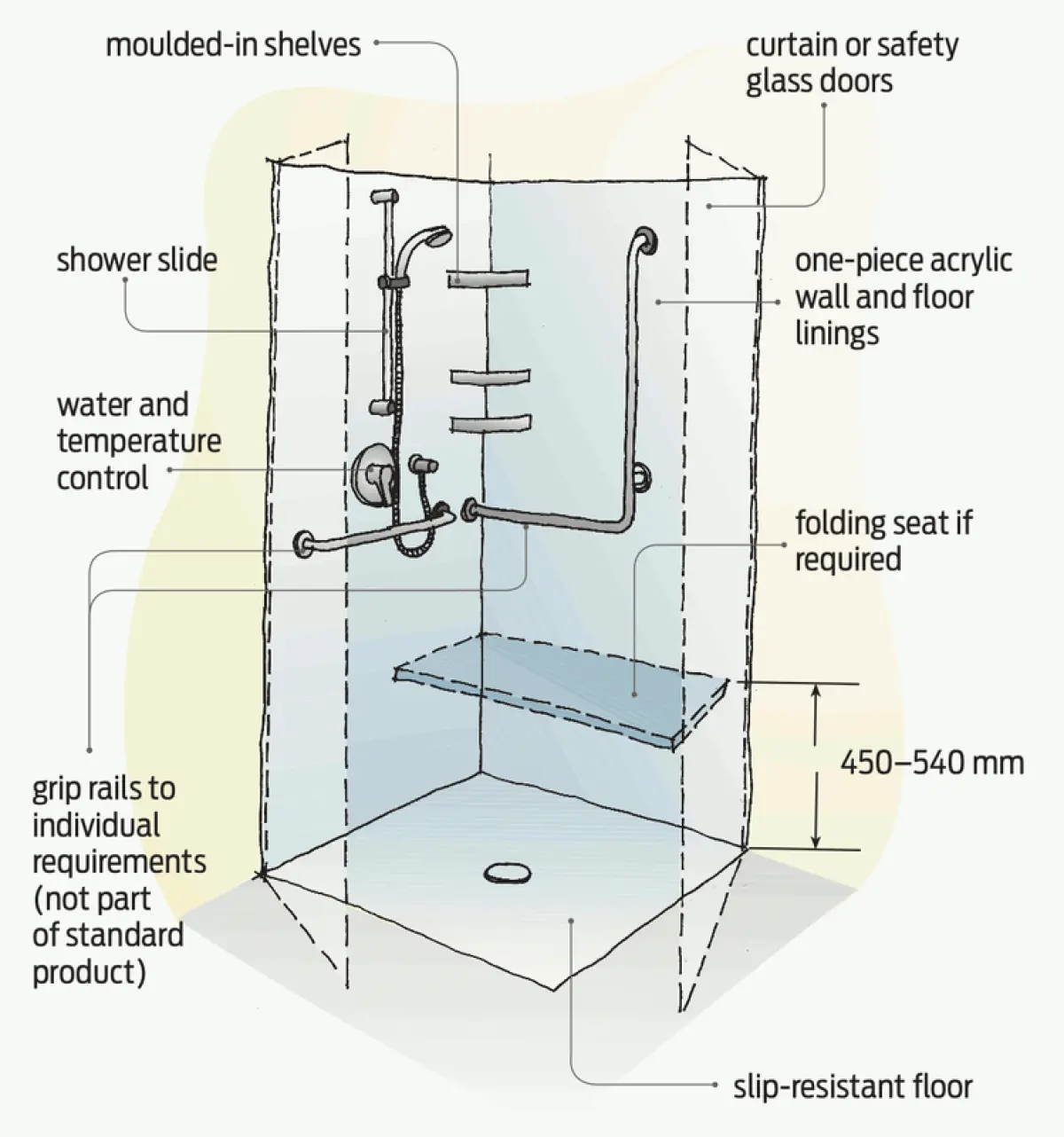 Illustration showing a wall‑lined shower enclosure with grab rails, a shower head and controls, built‑in shelves, and a fold‑down seat above a slip‑resistant floor