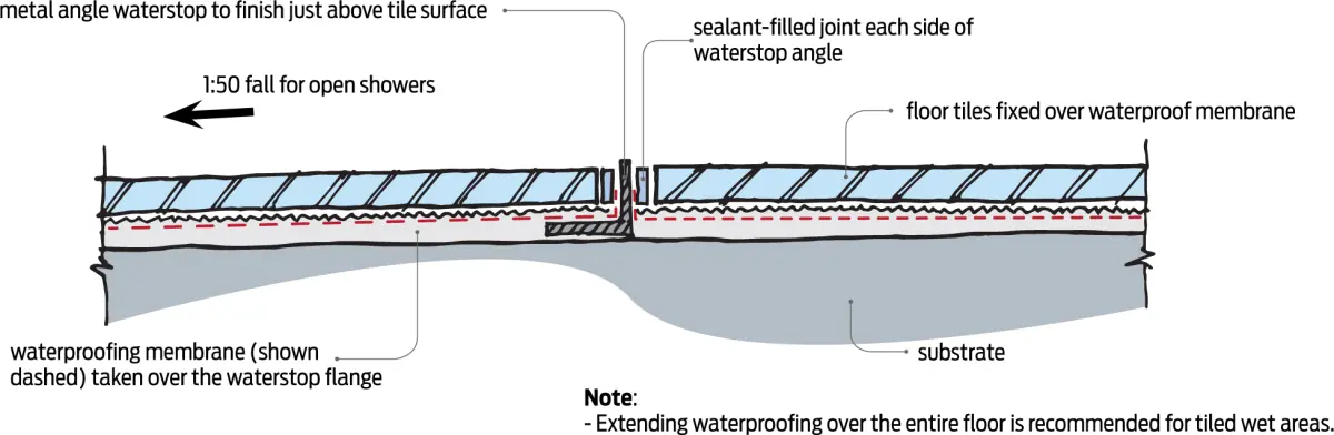Diagram showing a tiled floor section with a metal angle waterstop at a change in floor slope, waterproof membrane beneath the tiles, and a sloping substrate directing water flow