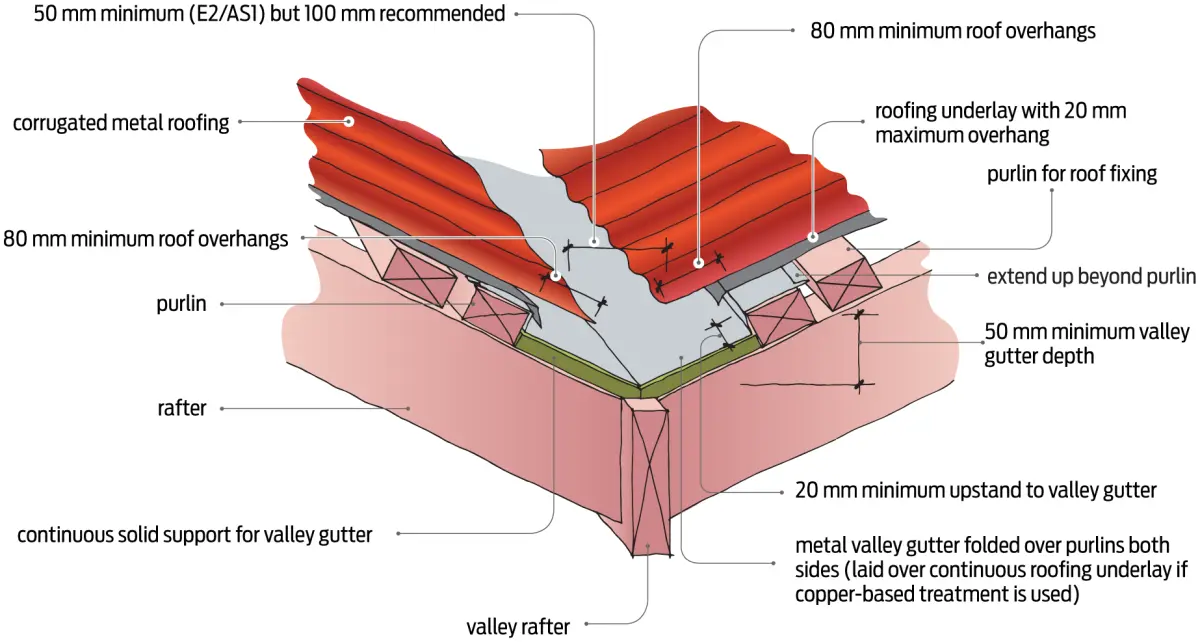 A close up diagram of a roof valley diagram