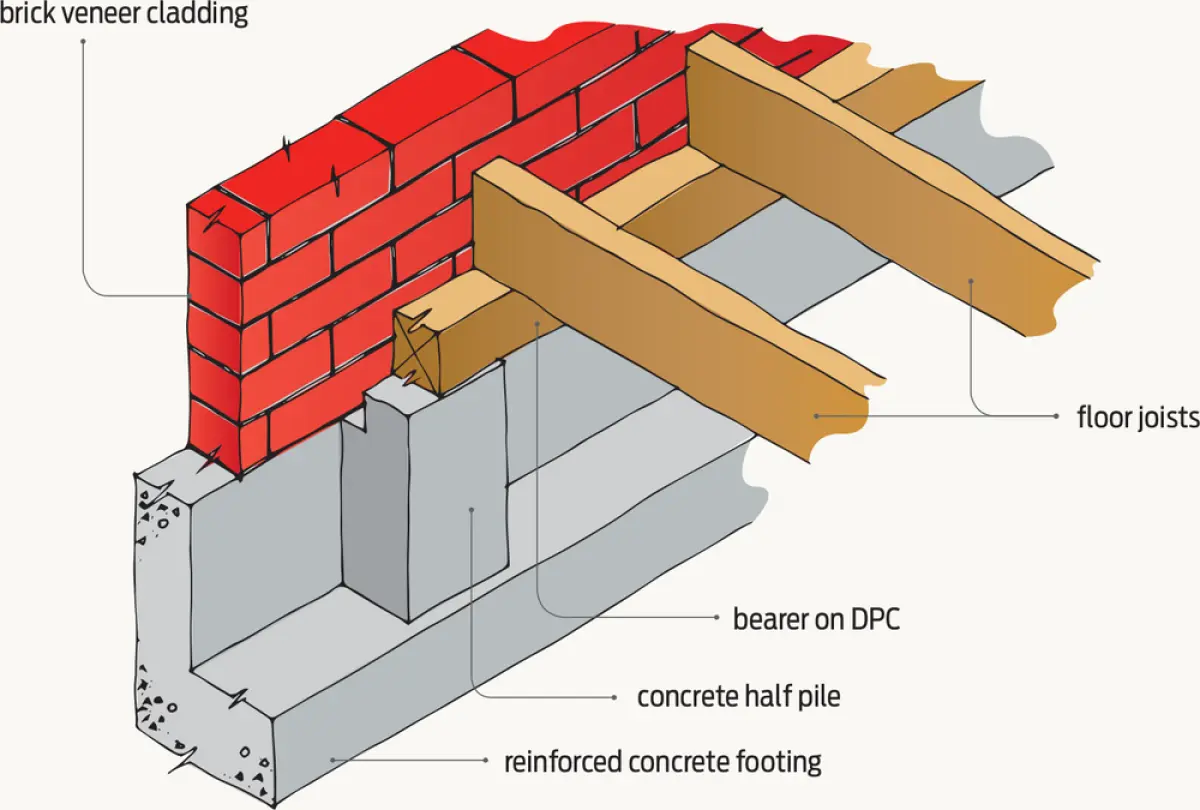 A diagram of brick veneer being braced by wooden supports
