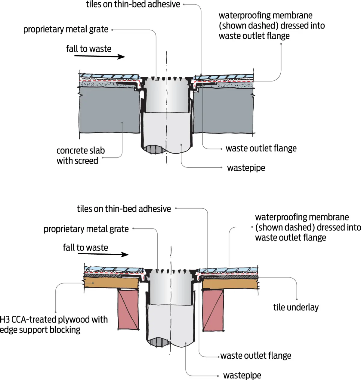 Diagram showing two floor‑waste details with tiles over a waterproof membrane, one in a concrete slab and one in a timber floor, both sloped toward a central waste outlet