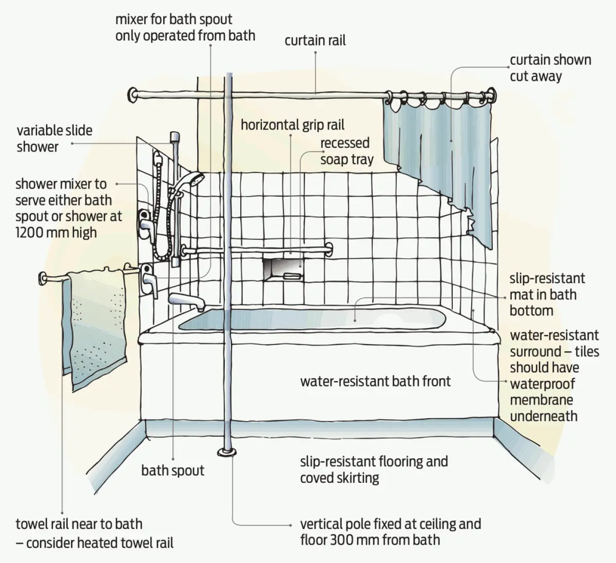 Illustration showing a bathtub with wall‑mounted grab rails, a shower head and controls, a curtain rail above the bath, and slip‑resistant flooring