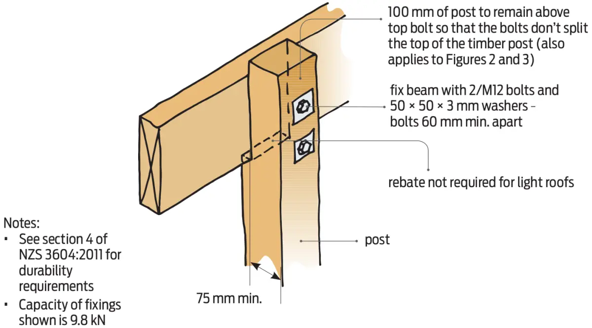 Diagram showing a beam fixed to the side of a post using bolts