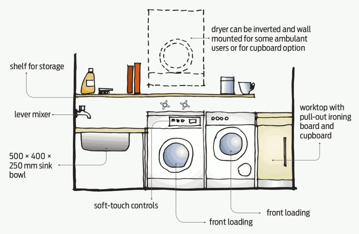 Illustration showing a laundry bench with a sink, washing machine, dryer, storage shelves, and a pull‑out ironing board