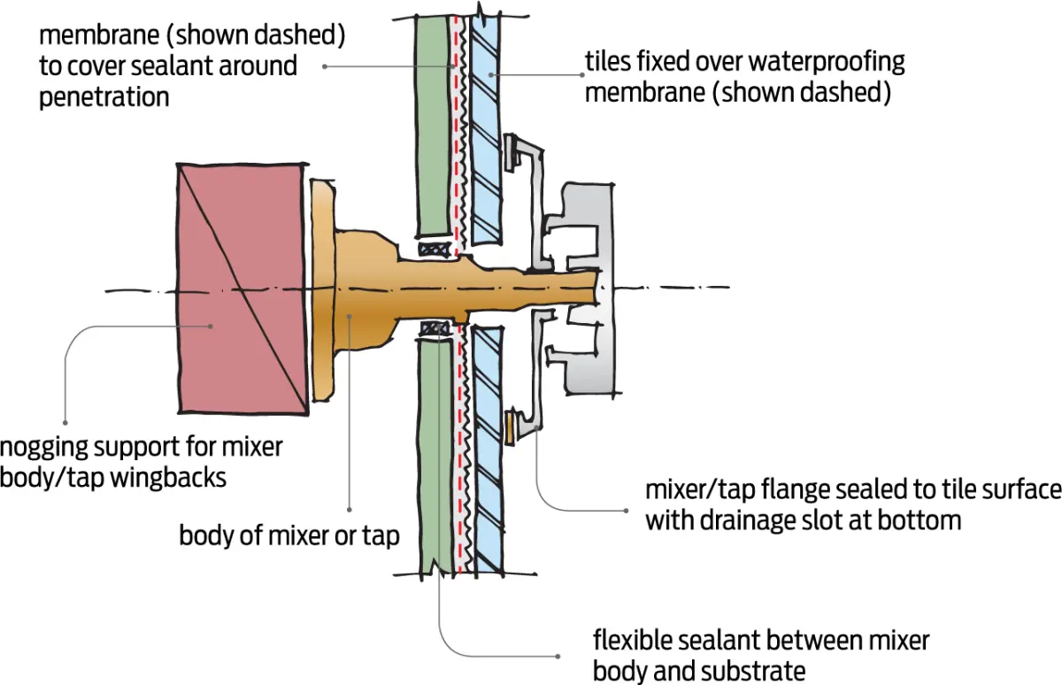 Diagram showing a wall‑mounted mixer or tap penetration through a tiled wall, with a central pipe, waterproof membrane layers, and sealing details around the penetration