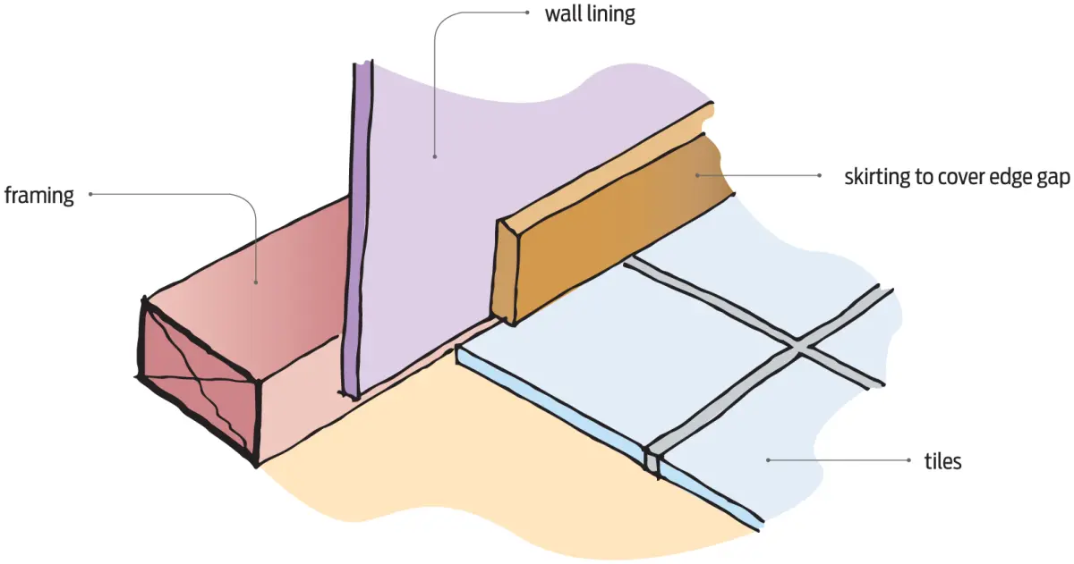 a diagram showing a Perimeter gap to accommodate movement in a dry location