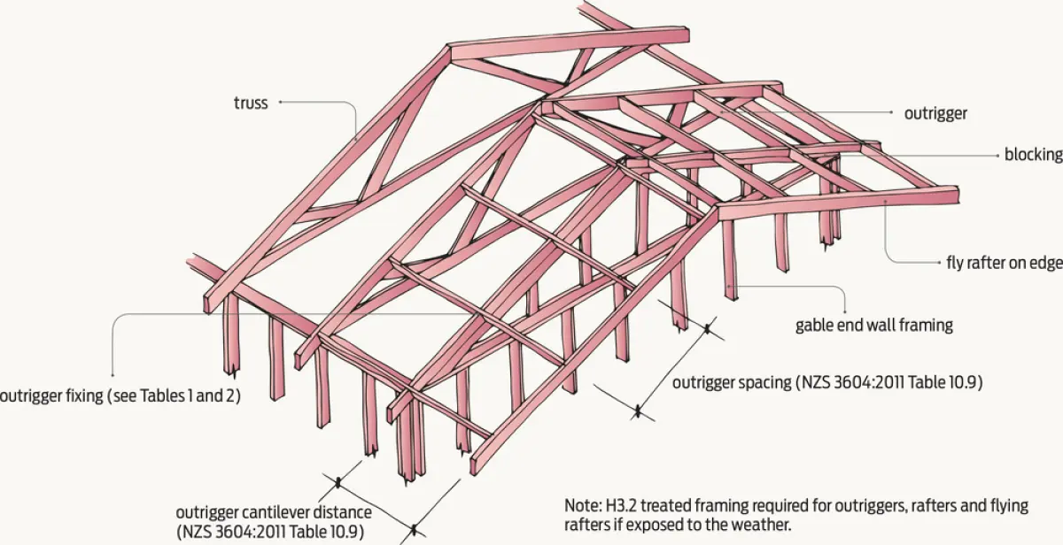 A diagram of a wooden house frame focusing on the outrigger framing