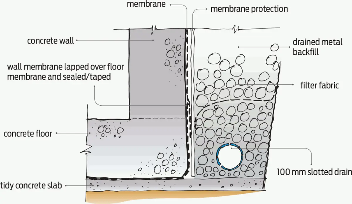A diagram of Base of wall completed detail