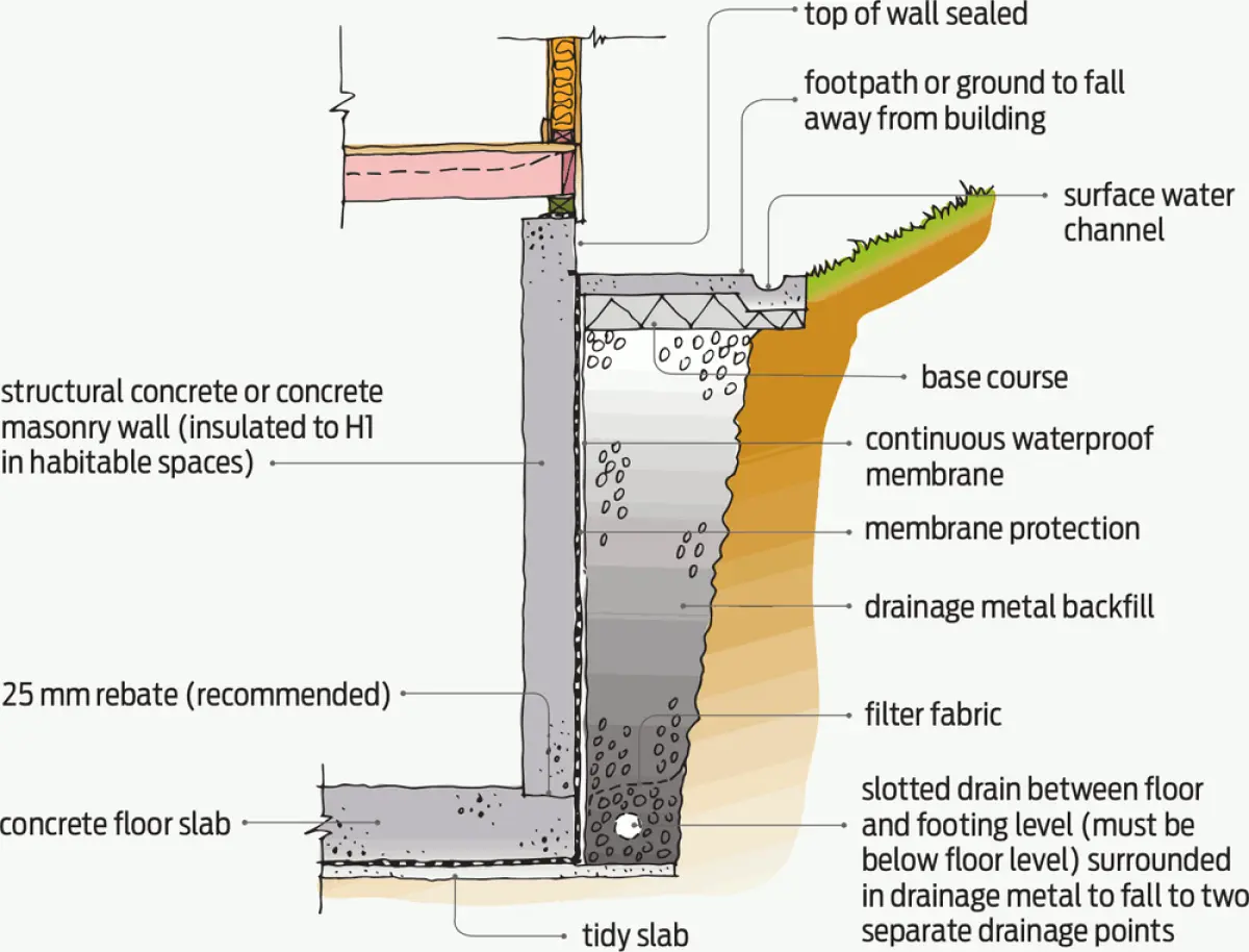 Cross section diagram of a basement wall