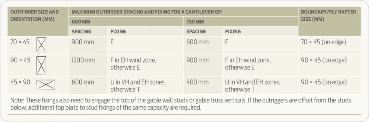 An image of table 1 maximum outrigger spacing and fixing for a cantilever of