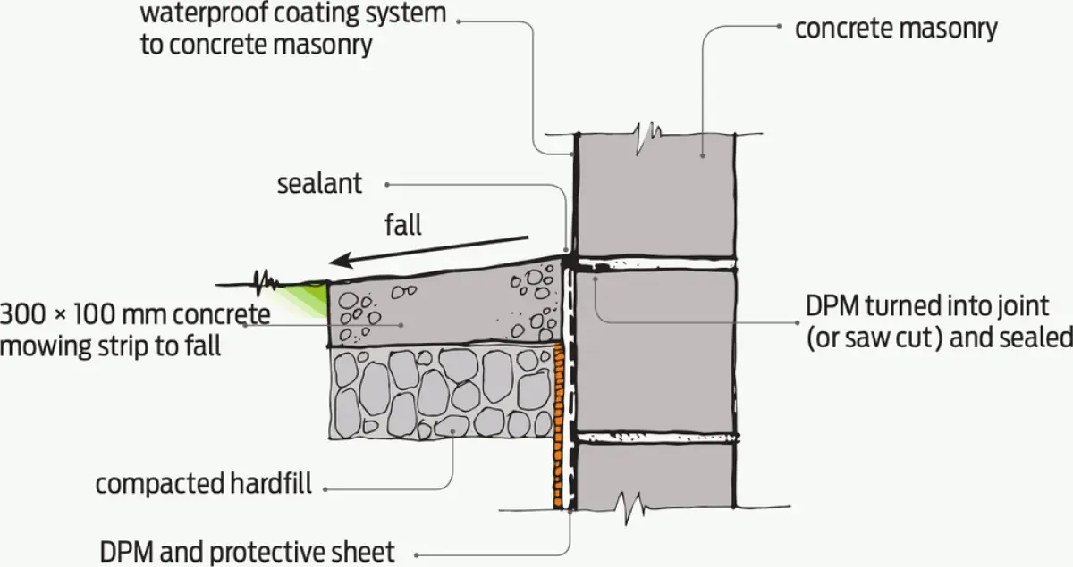 A close up cross section diagram of a basement wall meeting the ground