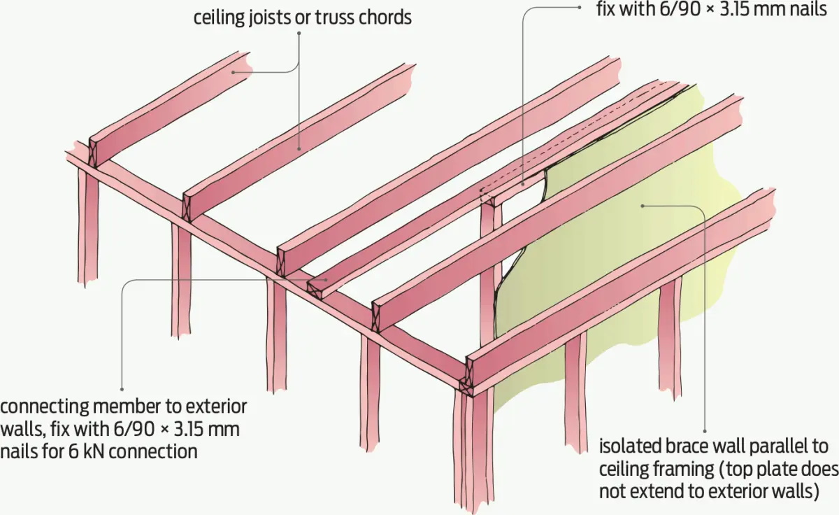 A diagram of wooden ceiling bracing