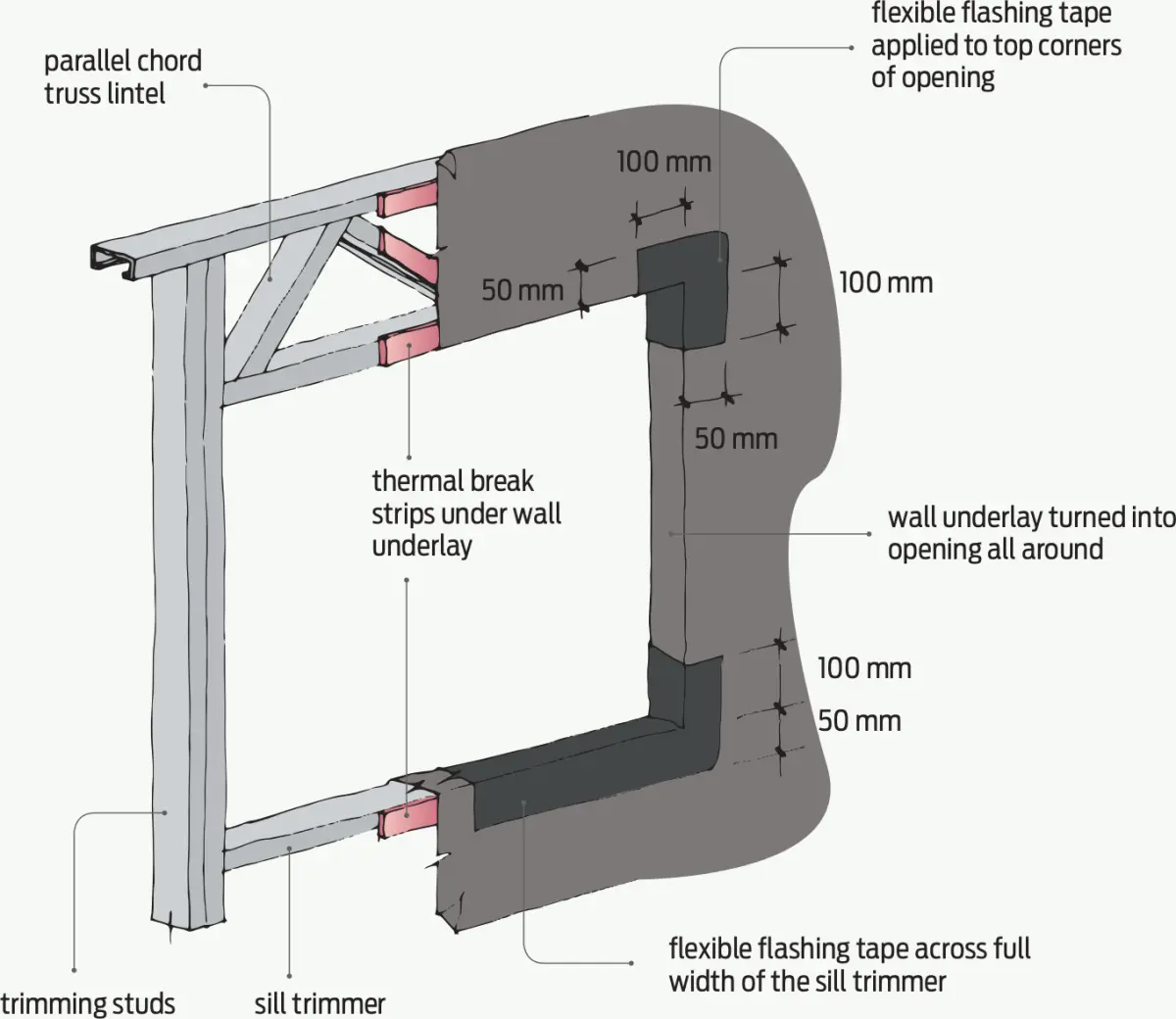 Diagram showing a framed wall opening with wall underlay turned into the opening and flexible flashing tape applied around the sill and corners